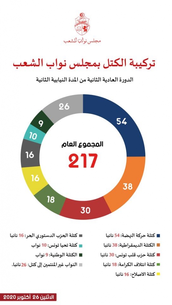 التركيبة الجديدة للكتل البرلمانية