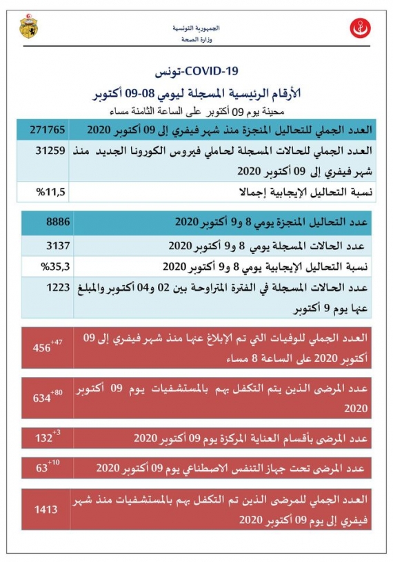 كورونا : الأرقام الرئيسية المحينة بتاريخ 08 و09 أكتوبر 2020