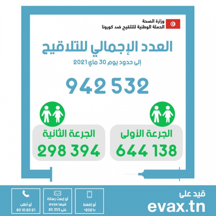 في اليوم 79 من الحملة الوطنية للتلقيح ضدّ فيروس كورونا: العدد الاجمالي للملقحين بالجرعة الثانية : 298394