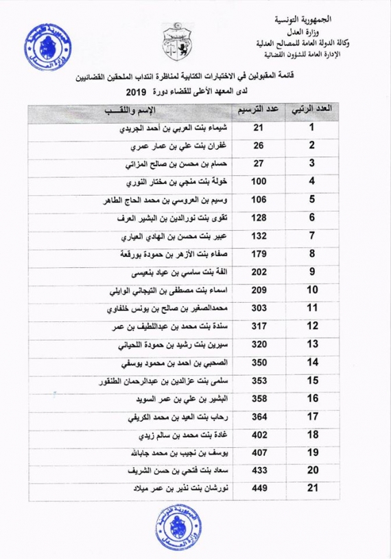 الاعلان عن نتائج الإختبارات الكتابية لمناظرة إنتداب الملحقين القضائيين