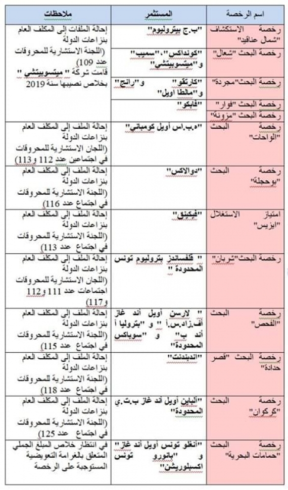 67 مليون دولار  حجم الديون المتخلدة بالذمة لفائدة الدولة التونسية من شركات الاستكشاف والبحث وإنتاج المحروقات