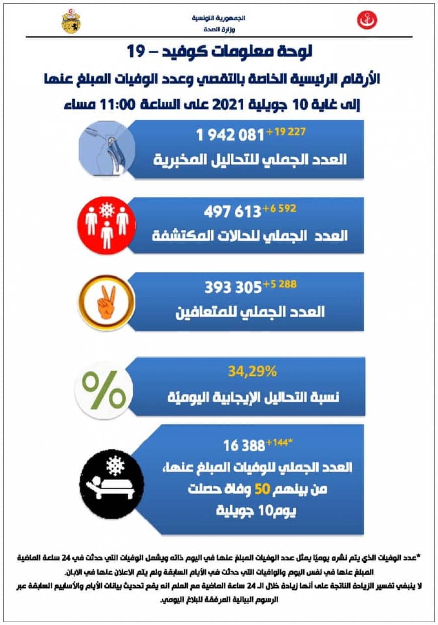 كورونا: تسجيل 144 حالة وفاة جديدة و 34.29 بالمائة نسبة التحاليل الايجابية اليومية