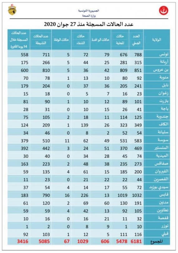 الوضع الوبائي اليومي لفيروس الكورونا COVID-19 بتونس