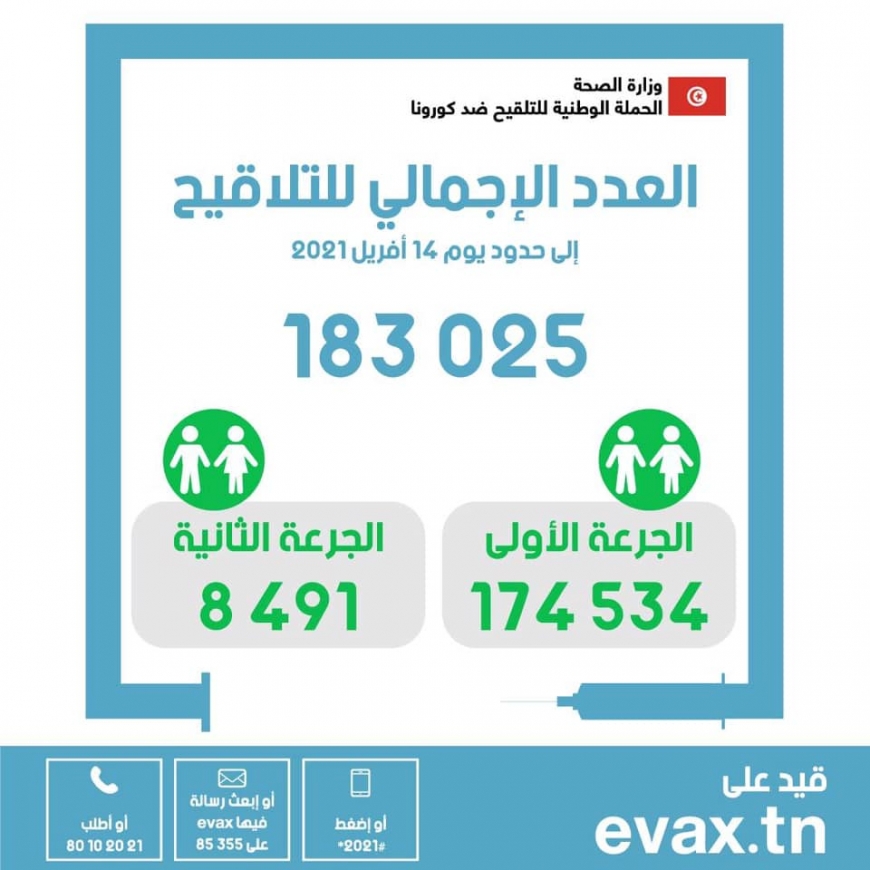 ماذا في اليوم 33 من الحملة الوطنية للتلقيح ضدّ فيروس كورونا ?