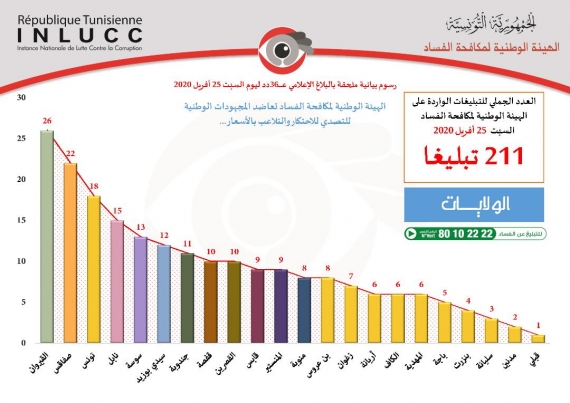 الهيئة الوطنية لمكافحة الفساد :شبهة قيام مجموعة من عمّال الغابات بقطع الأشجار الغابيّة بمنطقة سيدي سالم القارسي