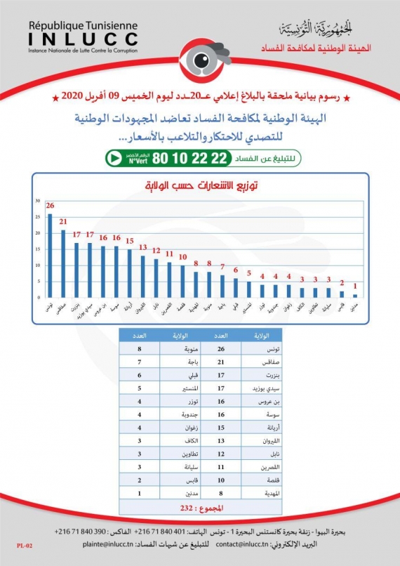 هيئة مقاومة الفساد تتلقى عدد من الإشعارات يتعلّق بشبهة قيام عدد من أصحاب المصحات الخاصة الترفيع في أسعار الخدمات والأعمال الطبية